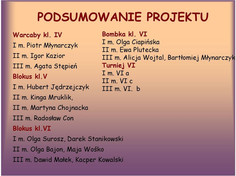 Olga Surosz, Darek Stanikowski II m. Olga Bajon, Maja Wośko III m. Dawid Małek, Kacper Kowalski Bombka kl. VI I m.