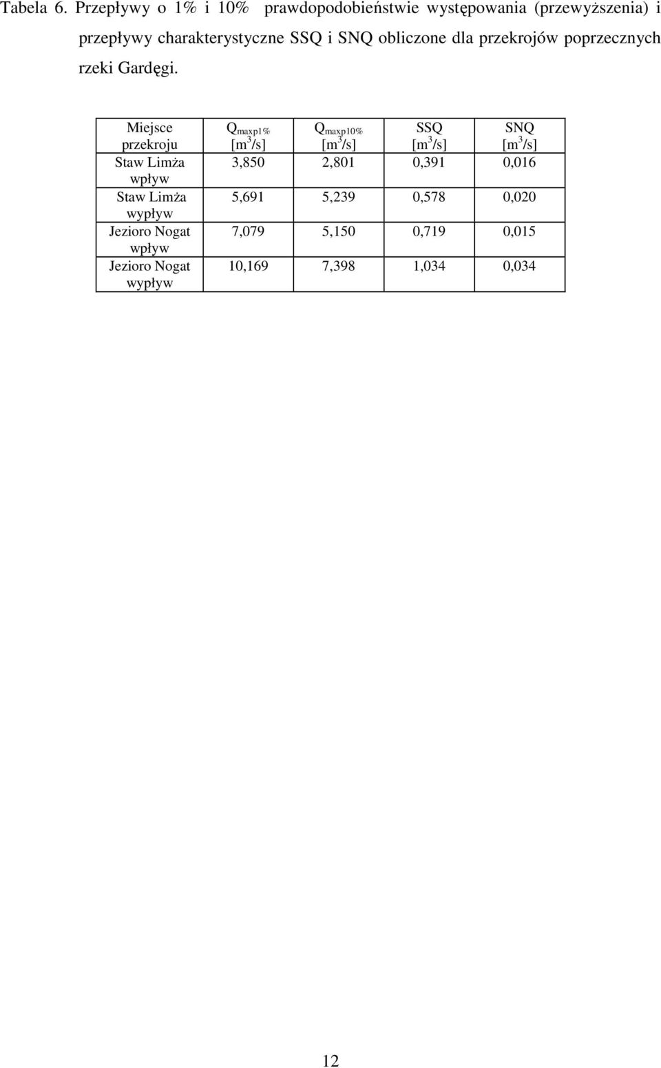 SNQ obliczone dla przekrojów poprzecznych rzeki Gardęgi.