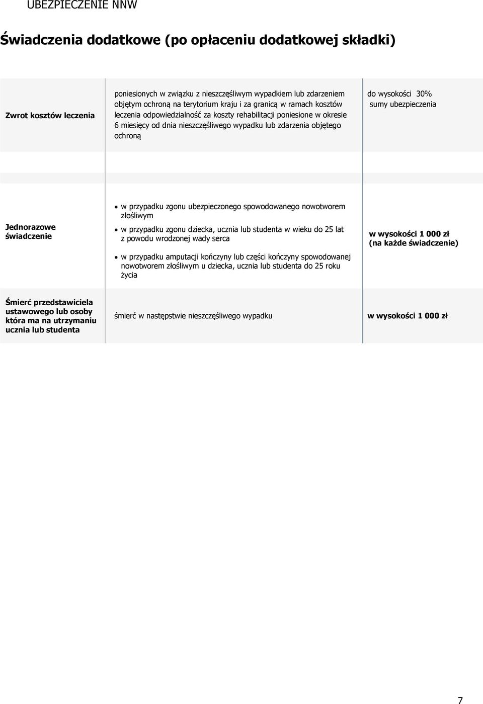 ubezpieczenia Jednorazowe świadczenie w przypadku zgonu ubezpieczonego spowodowanego nowotworem złośliwym w przypadku zgonu dziecka, ucznia lub studenta w wieku do 25 lat z powodu wrodzonej wady