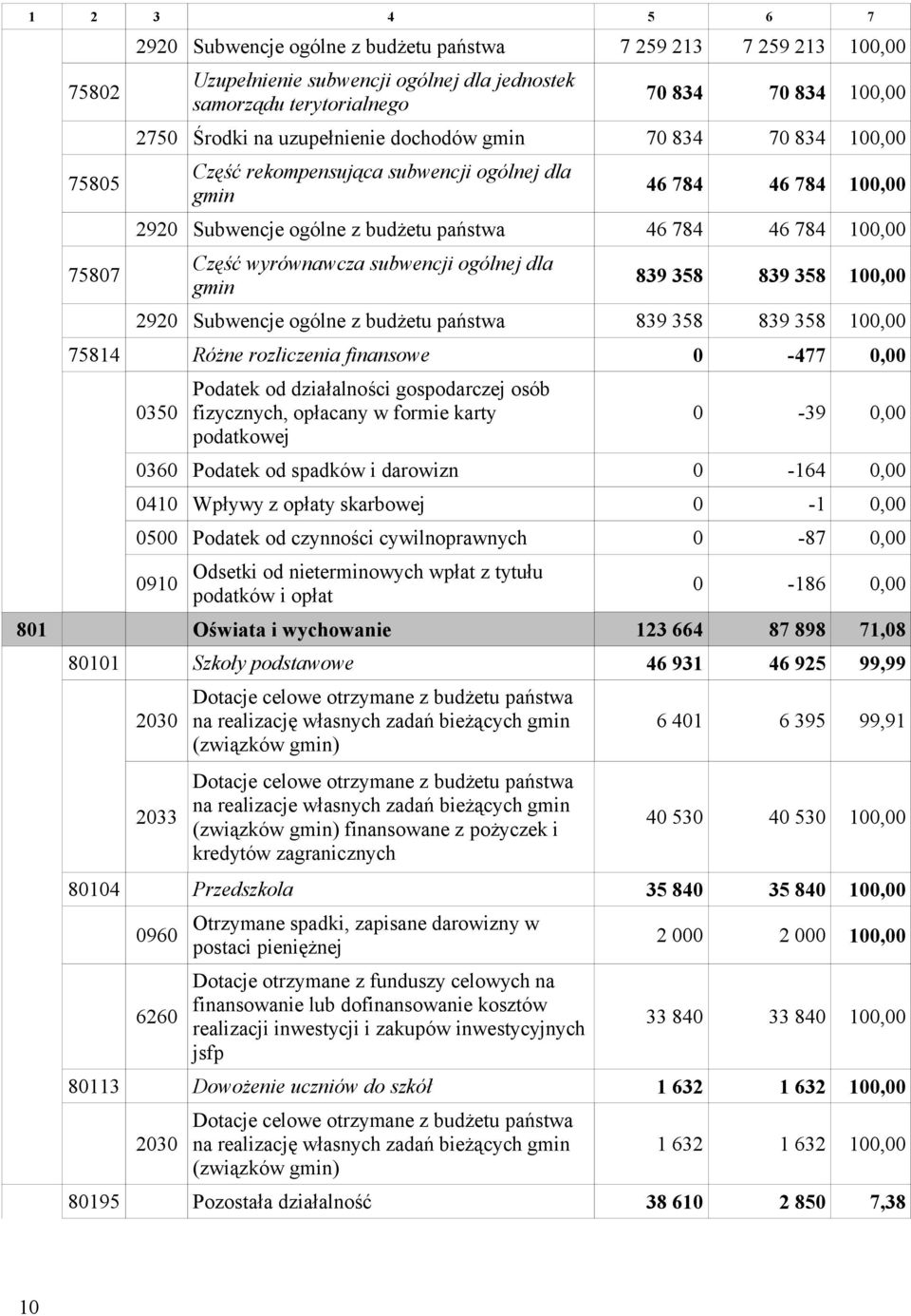 dla gmin 839 358 839 358 1, 292 Subwencje ogólne z budżetu państwa 839 358 839 358 1, 75814 Różne rozliczenia finansowe -477, 35 Podatek od działalności gospodarczej osób fizycznych, opłacany w