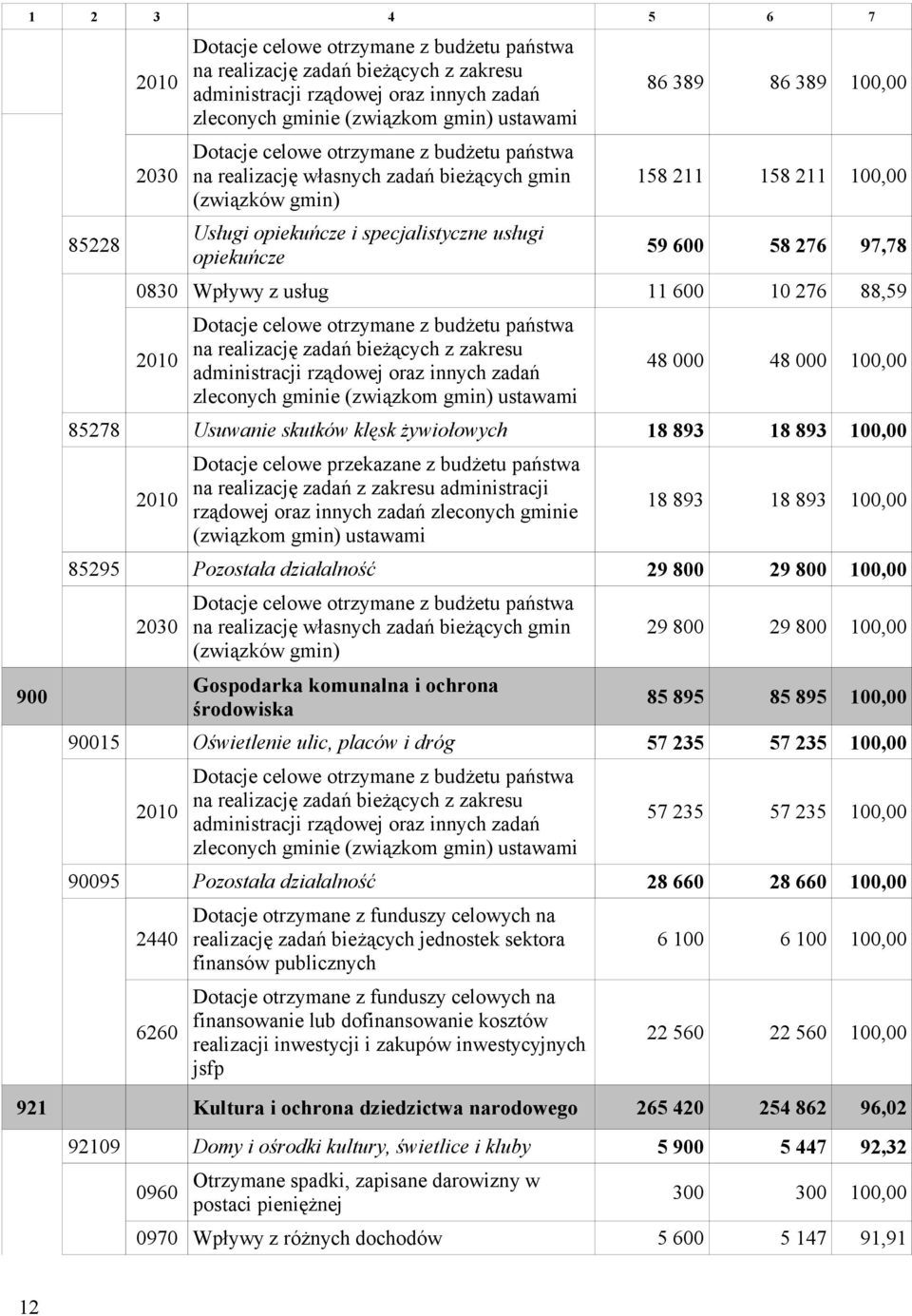 58 276 97,78 83 Wpływy z usług 11 6 1 276 88,59 21 Dotacje celowe otrzymane z budżetu państwa na realizację zadań bieżących z zakresu administracji rządowej oraz innych zadań zleconych gminie