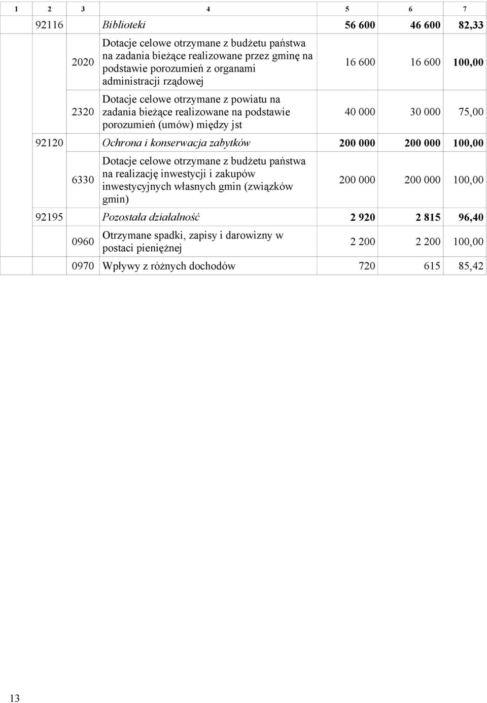 Ochrona i konserwacja zabytków 2 2 1, 633 Dotacje celowe otrzymane z budżetu państwa na realizację inwestycji i zakupów inwestycyjnych własnych gmin (związków gmin)