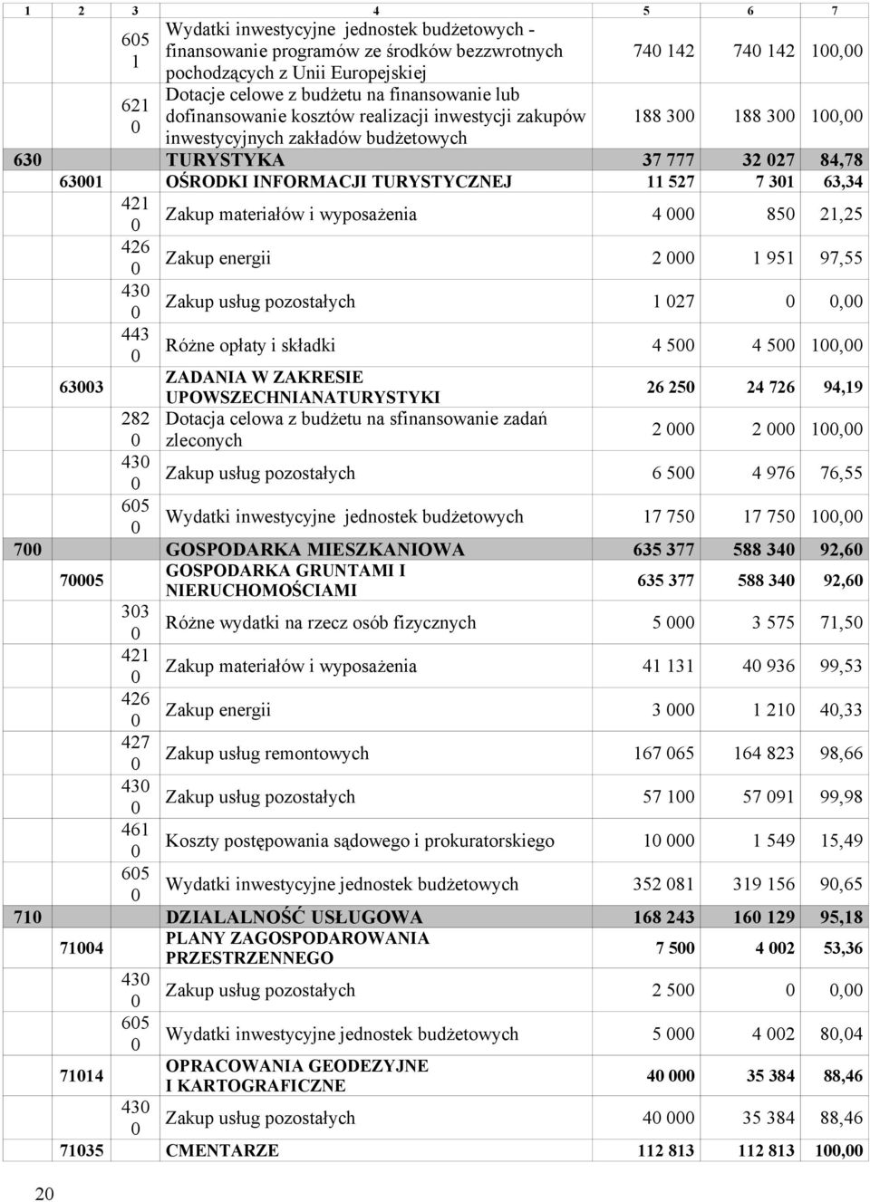 31 63,34 421 426 43 443 Zakup materiałów i wyposażenia 4 85 21,25 Zakup energii 2 1 951 97,55 Zakup usług pozostałych 1 27, Różne opłaty i składki 4 5 4 5 1, ZADANIA W ZAKRESIE 633 26 25 24 726 94,19