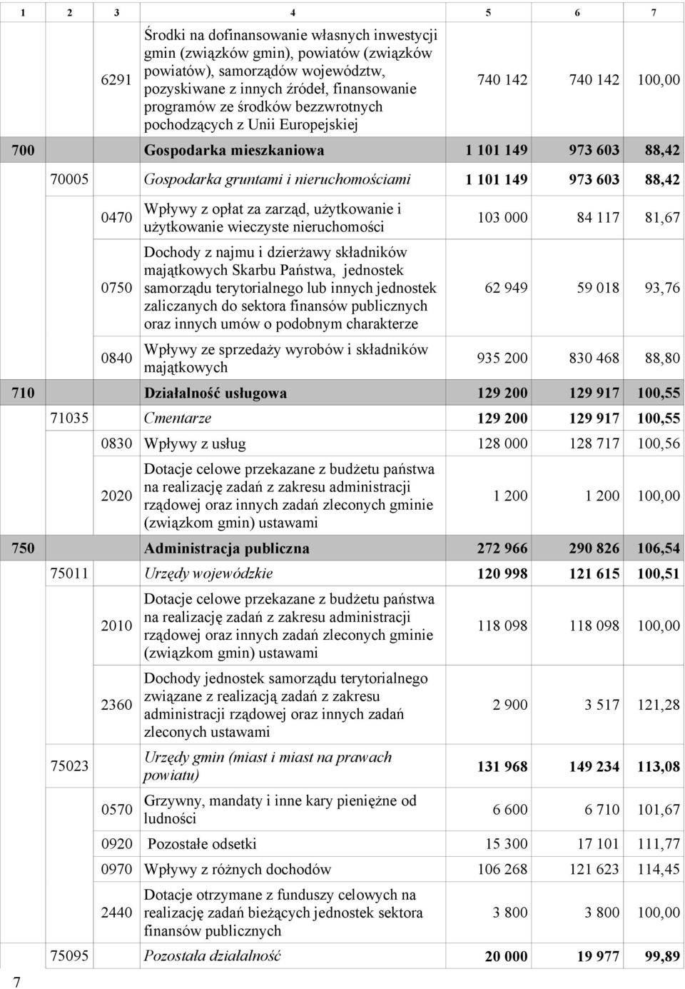 z opłat za zarząd, użytkowanie i użytkowanie wieczyste nieruchomości Dochody z najmu i dzierżawy składników majątkowych Skarbu Państwa, jednostek samorządu terytorialnego lub innych jednostek