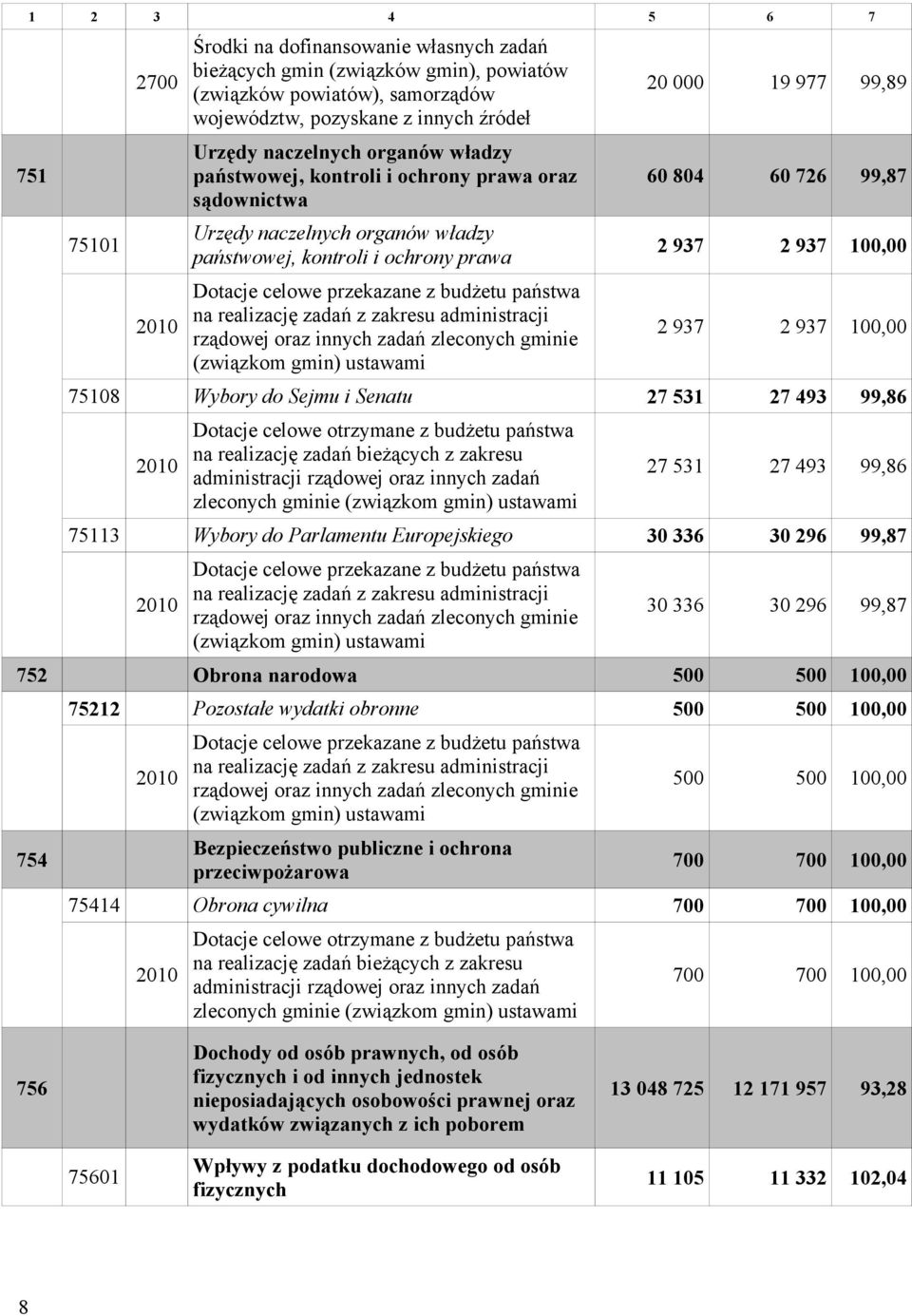 zadań z zakresu administracji rządowej oraz innych zadań zleconych gminie (związkom gmin) ustawami 2 19 977 99,89 6 84 6 726 99,87 2 937 2 937 1, 2 937 2 937 1, 7518 Wybory do Sejmu i Senatu 27 531