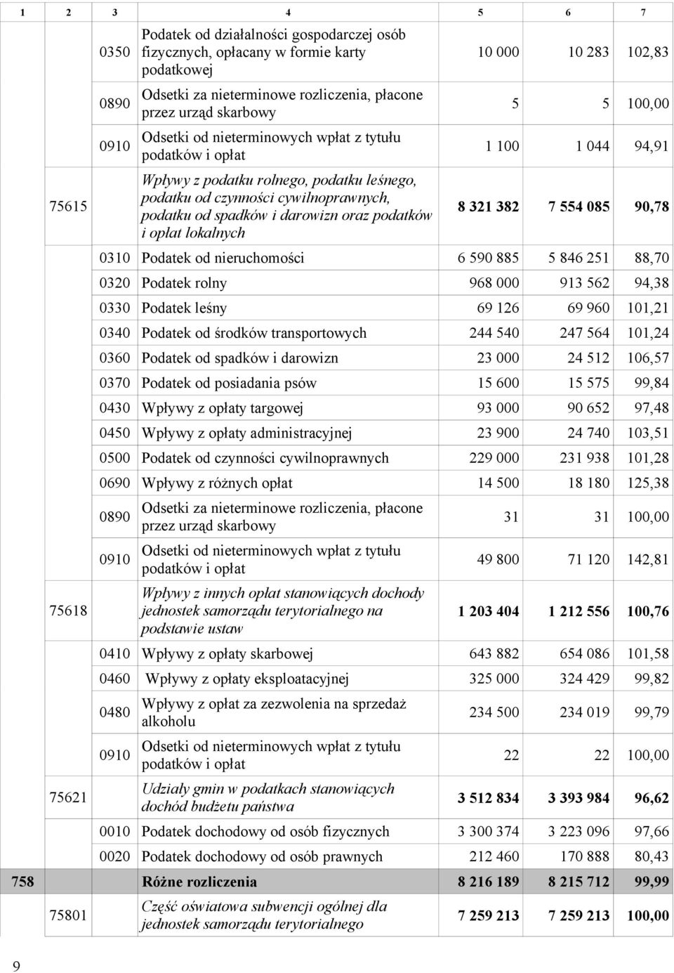 lokalnych 1 1 283 12,83 5 5 1, 1 1 1 44 94,91 8 321 382 7 554 85 9,78 31 Podatek od nieruchomości 6 59 885 5 846 251 88,7 32 Podatek rolny 968 913 562 94,38 33 Podatek leśny 69 126 69 96 11,21 34