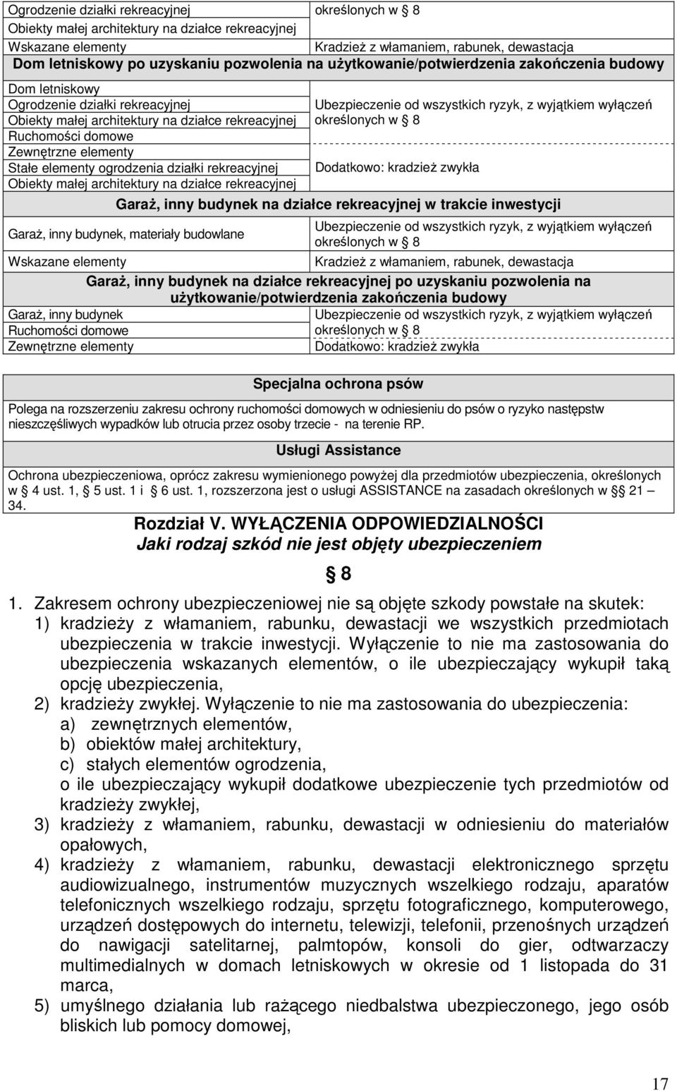 ogrodzenia działki rekreacyjnej Obiekty małej architektury na działce rekreacyjnej Ubezpieczenie od wszystkich ryzyk, z wyjątkiem wyłączeń określonych w 8 Dodatkowo: kradzieŝ zwykła GaraŜ, inny