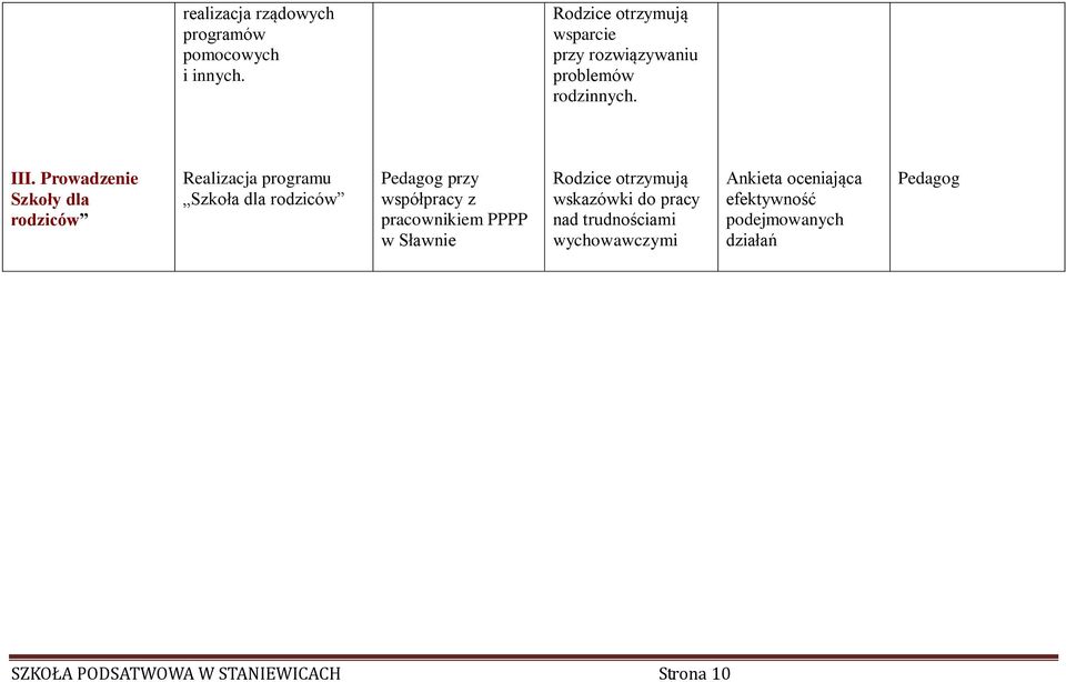 Prowadzenie Szkoły dla rodziców Realizacja programu Szkoła dla rodziców Pedagog przy współpracy z