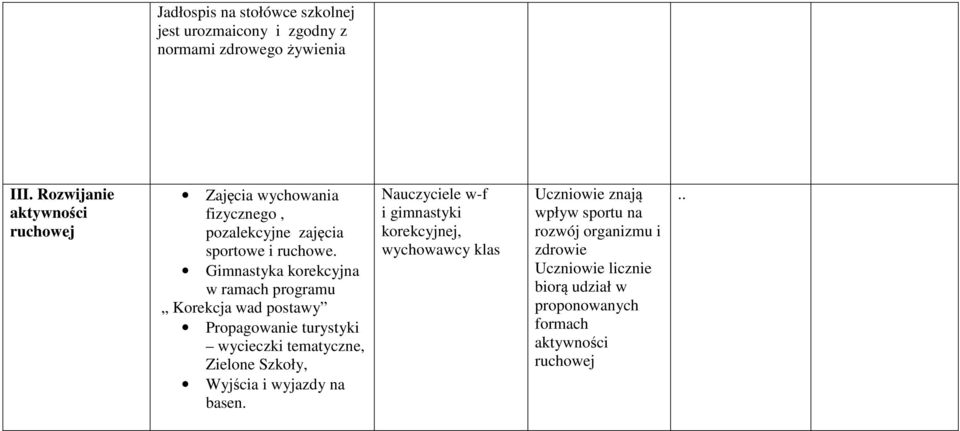 Gimnastyka korekcyjna w ramach programu Korekcja wad postawy Propagowanie turystyki wycieczki tematyczne, Zielone Szkoły, Wyjścia i