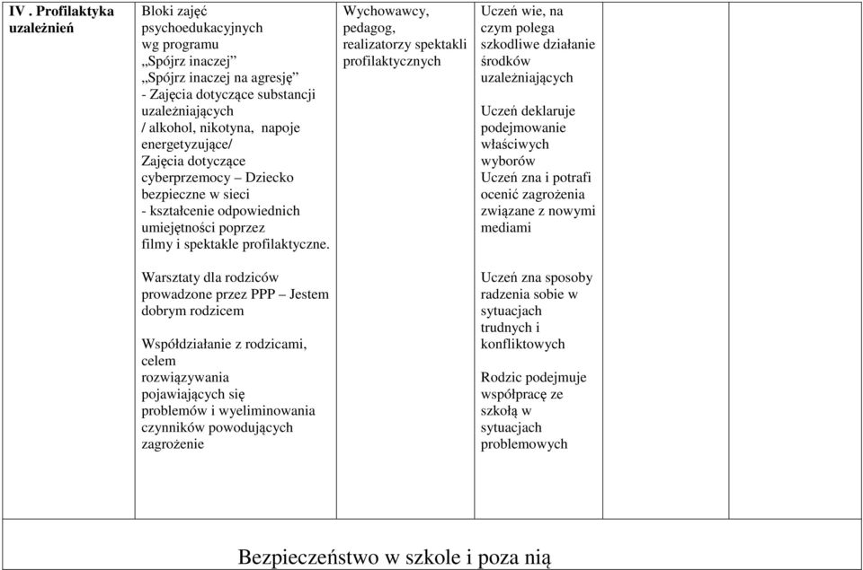 Wychowawcy, pedagog, realizatorzy spektakli profilaktycznych Uczeń wie, na czym polega szkodliwe działanie środków uzależniających Uczeń deklaruje podejmowanie właściwych wyborów Uczeń zna i potrafi