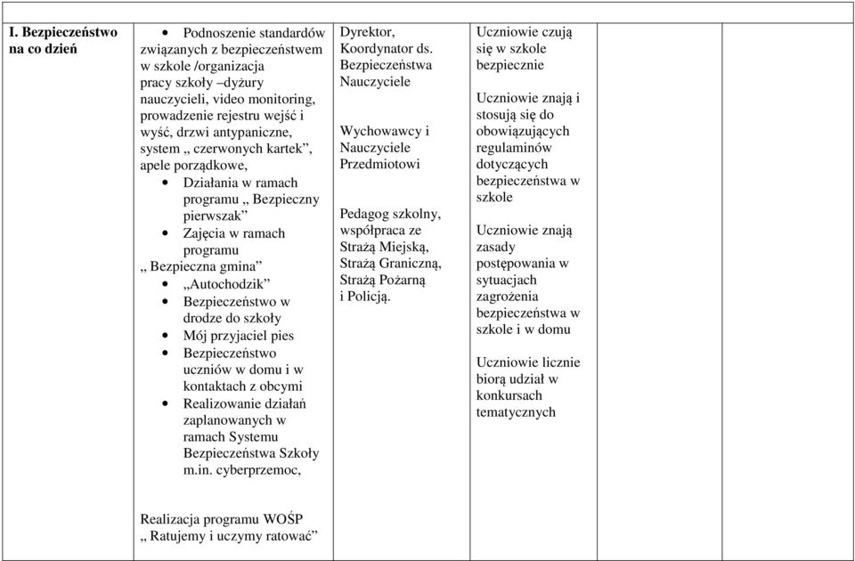 przyjaciel pies Bezpieczeństwo uczniów w domu i w kontaktach z obcymi Realizowanie działań zaplanowanych w ramach Systemu Bezpieczeństwa Szkoły m.in. cyberprzemoc, Dyrektor, Koordynator ds.