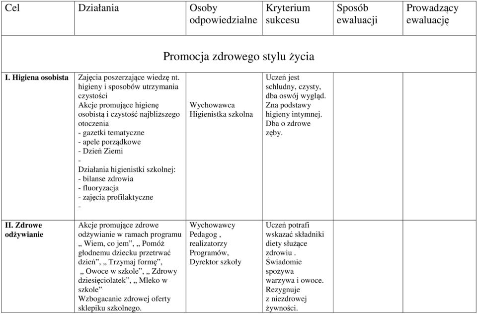 bilanse zdrowia - fluoryzacja - zajęcia profilaktyczne - Wychowawca Higienistka szkolna Uczeń jest schludny, czysty, dba oswój wygląd. Zna podstawy higieny intymnej. Dba o zdrowe zęby. II.