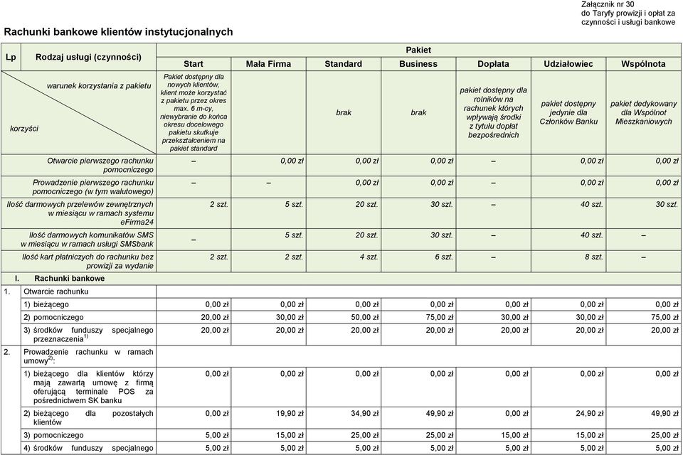 komunikatów SMS w miesiącu w ramach usługi SMSbank Ilość kart płatniczych do rachunku bez prowizji za wydanie I. Rachunki bankowe 1.