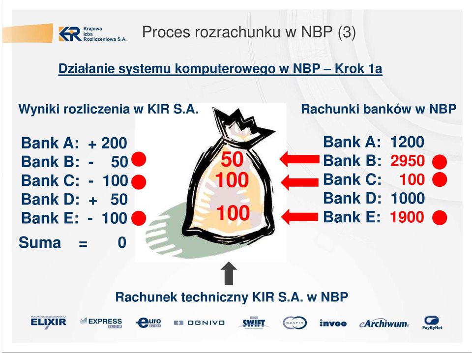 Bank A: + 200 Bank B: - 50 Bank C: - 100 Bank D: + 50 Bank E: - 100 Suma = 0