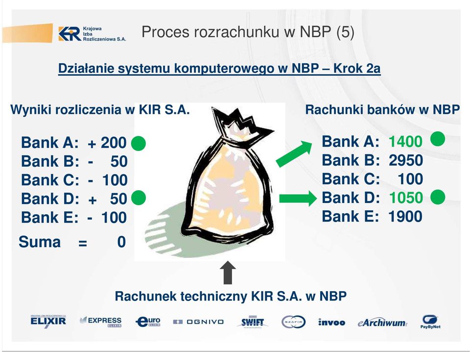 Bank A: + 200 Bank B: - 50 Bank C: - 100 Bank D: + 50 Bank E: - 100 Suma =