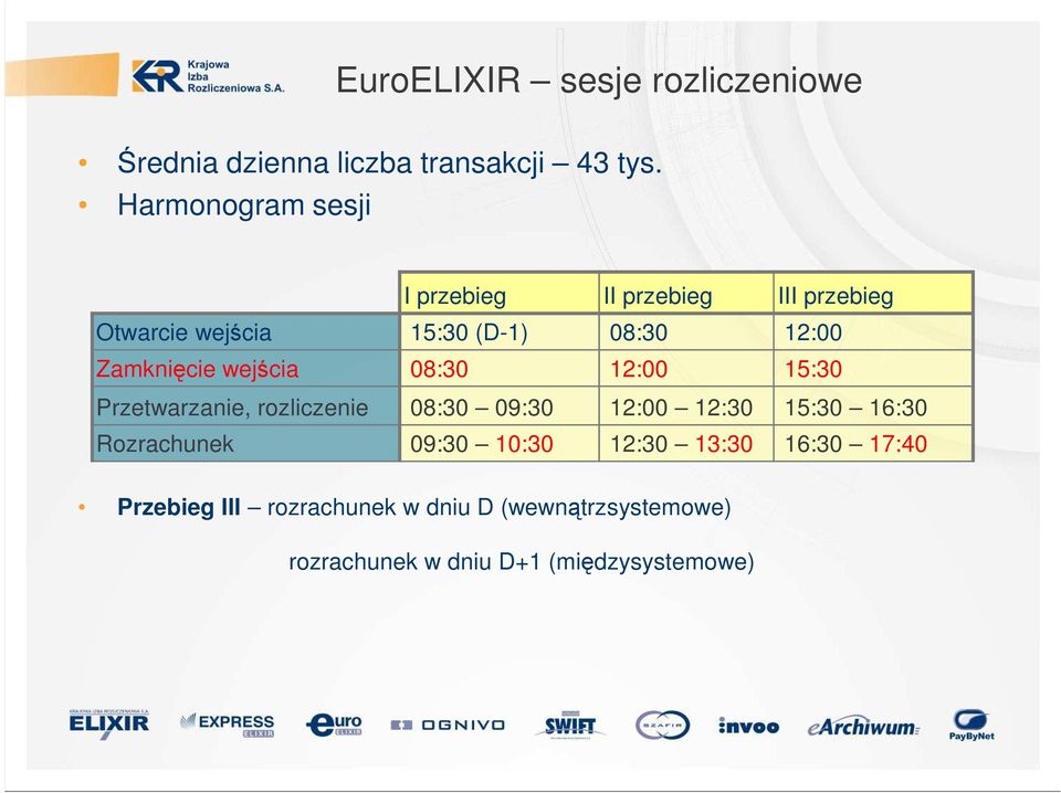 Zamknięcie wejścia 08:30 12:00 15:30 Przetwarzanie, rozliczenie 08:30 09:30 12:00 12:30 15:30 16:30