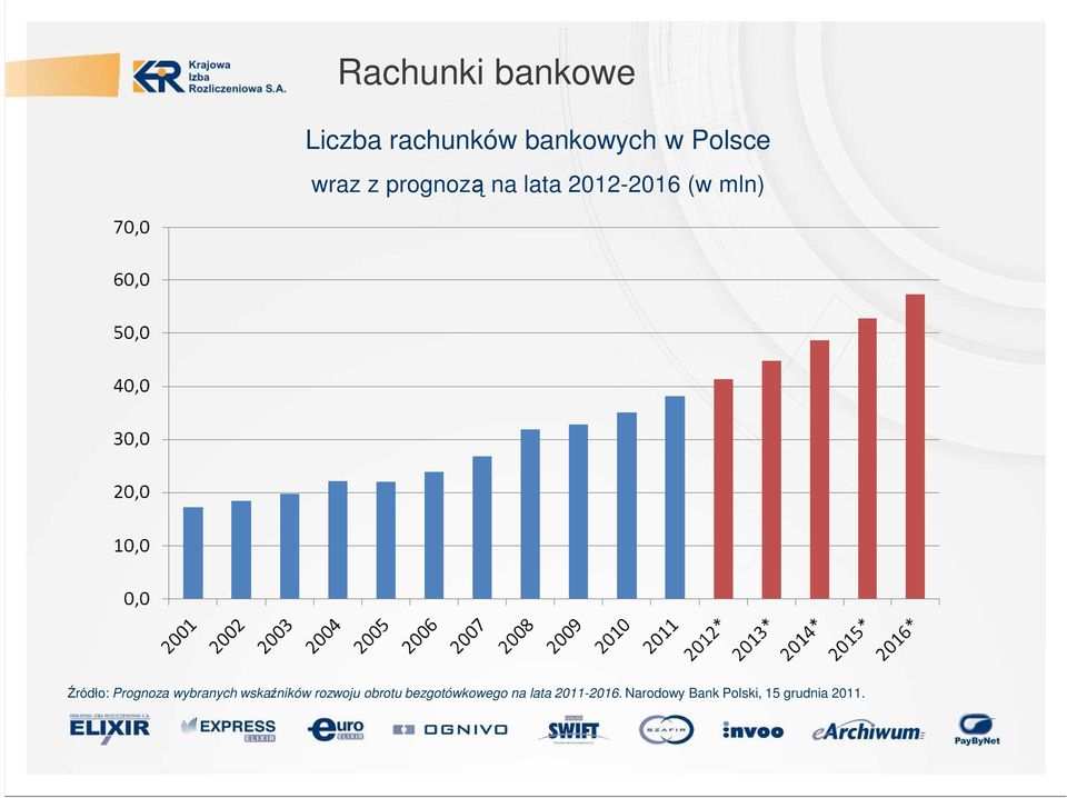 Prognoza wybranych wskaźników rozwoju obrotu