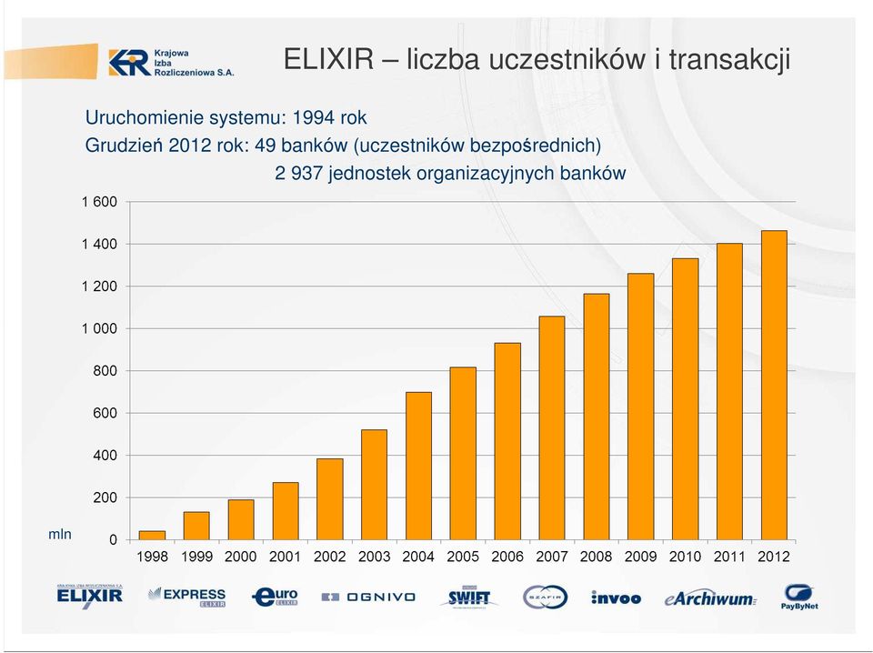 2012 rok: 49 banków (uczestników