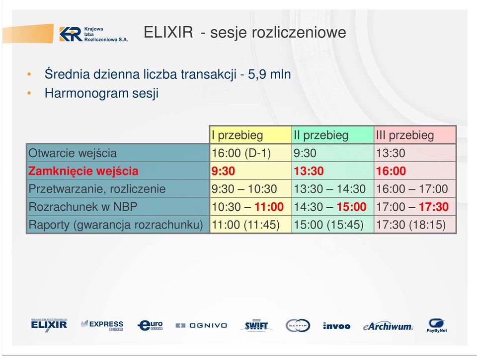 13:30 16:00 Przetwarzanie, rozliczenie 9:30 10:30 13:30 14:30 16:00 17:00 Rozrachunek w NBP 10:30