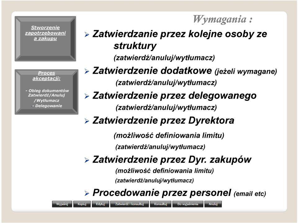 Zatwierdzenie przez delegowanego (zatwierdź/anuluj/wytłumacz) Zatwierdzenie przez Dyrektora (możliwość definiowania limitu)