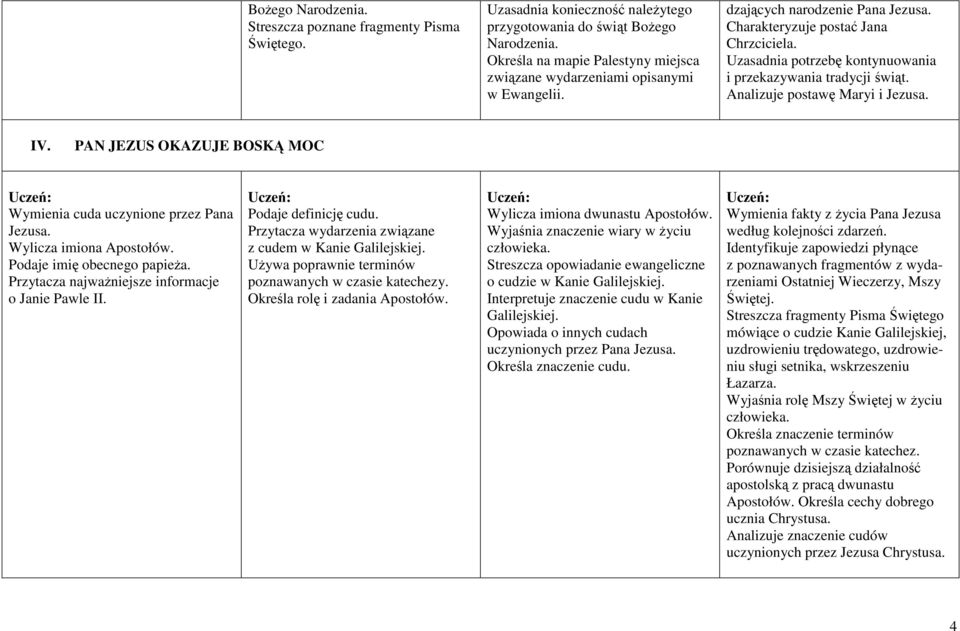 Uzasadnia potrzebę kontynuowania i przekazywania tradycji świąt. Analizuje postawę Maryi i Jezusa. IV. PAN JEZUS OKAZUJE BOSKĄ MOC Wymienia cuda uczynione przez Pana Jezusa. Wylicza imiona Apostołów.