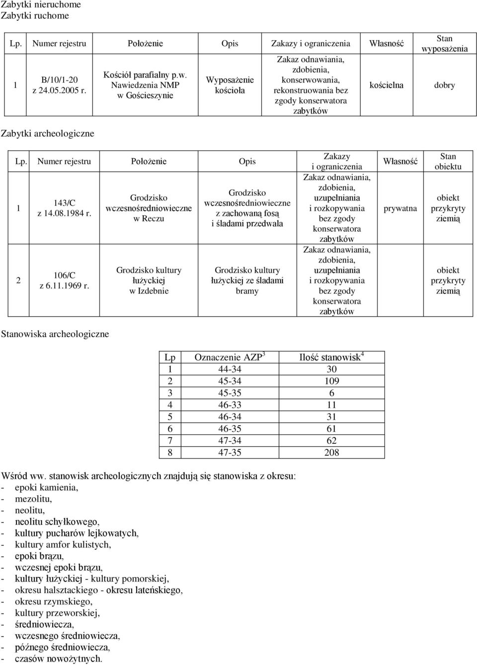 Numer rejestru Położenie Opis 2 43/C z 4.08.984 r. 06/C z 6..969 r.