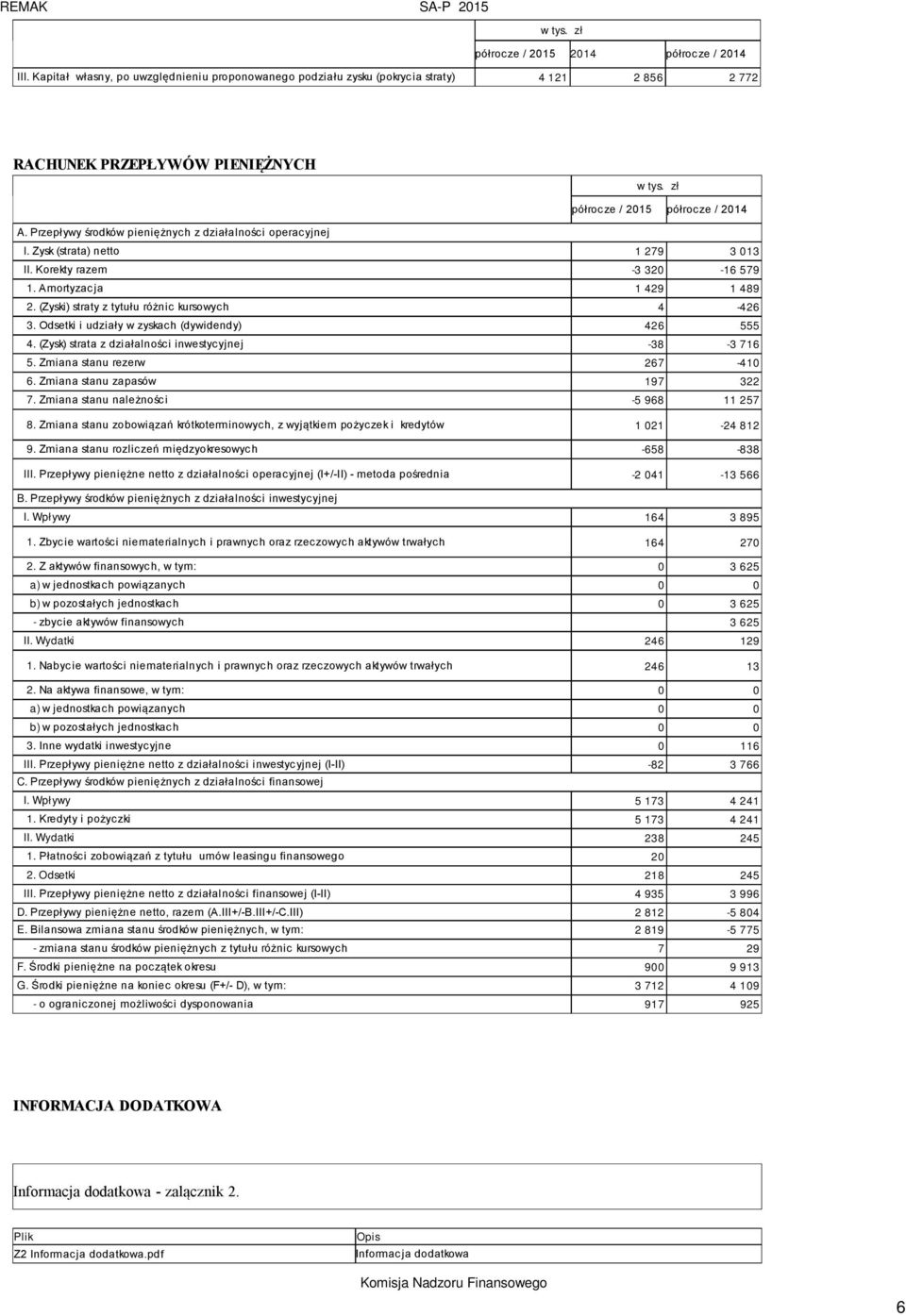 (Zyski) straty z tytułu różnic kursowych 4-426 3. Odsetki i udziały w zyskach (dywidendy) 426 555 4. (Zysk) strata z działalności inwestycyjnej -38-3 716 5. Zmiana stanu rezerw 267-410 6.