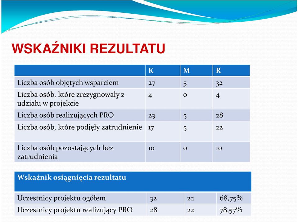 które podjęły zatrudnienie 17 5 22 Liczba osób pozostających bez zatrudnienia 10 0 10 Wskaźnik