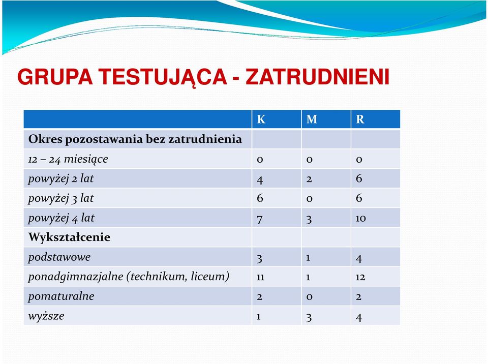 powyżej 3 lat 6 0 6 powyżej 4 lat 7 3 10 Wykształcenie