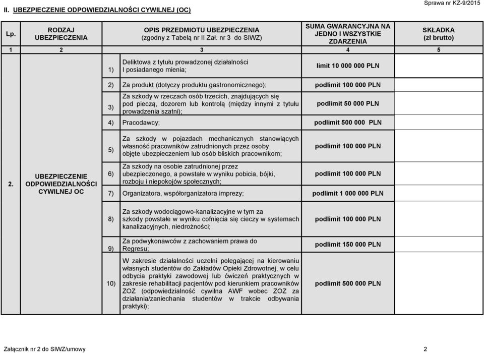 produktu gastronomicznego); podlimit 100 000 PLN 3) Za szkody w rzeczach osób trzecich, znajdujących się pod pieczą, dozorem lub kontrolą (między innymi z tytułu prowadzenia szatni); podlimit 50 000