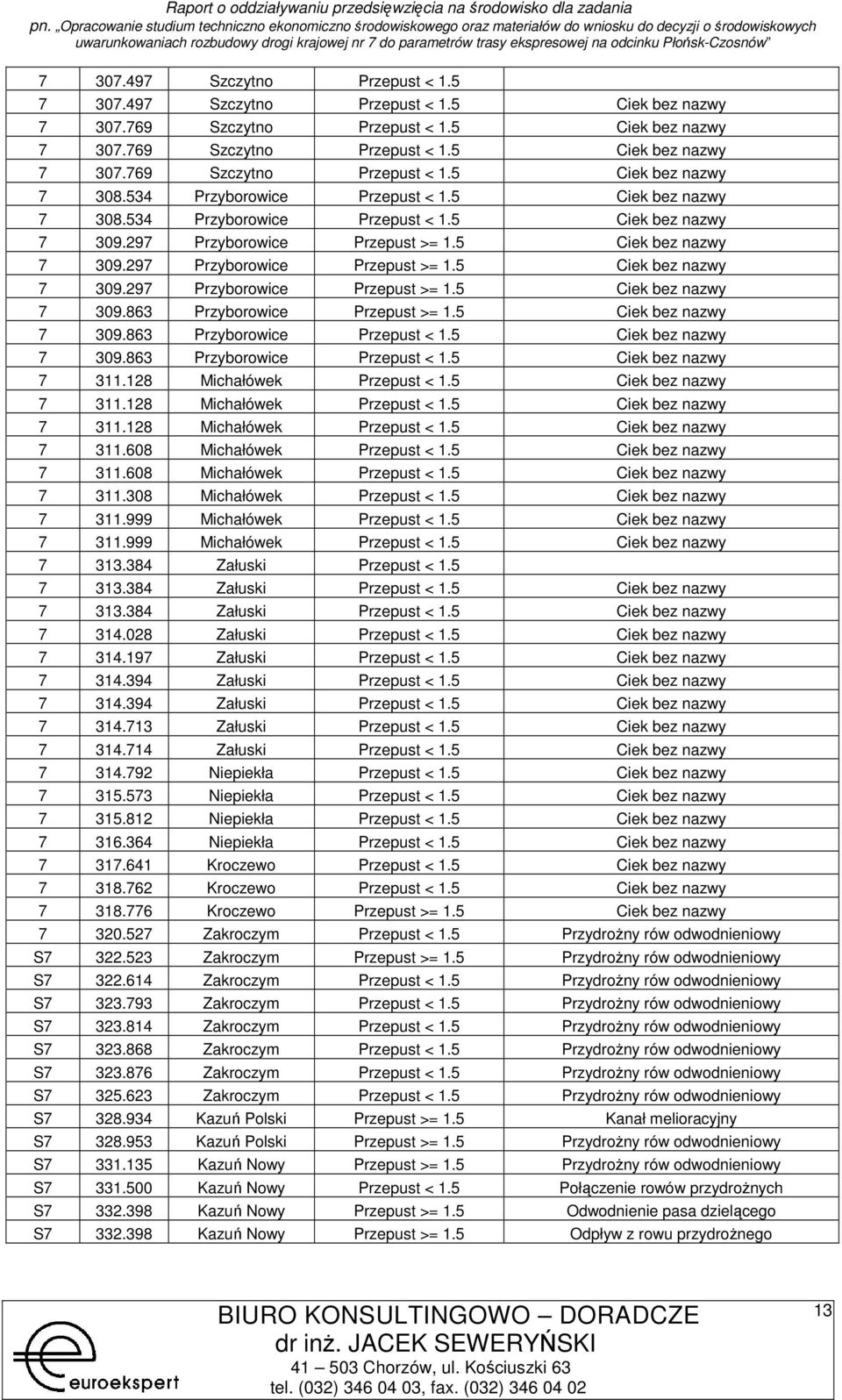 5 Ciek bez nazwy 7 309.863 Przybrwice Przepust < 1.5 Ciek bez nazwy 7 309.863 Przybrwice Przepust < 1.5 Ciek bez nazwy 7 311.128 Michałówek Przepust < 1.5 Ciek bez nazwy 7 311.128 Michałówek Przepust < 1.5 Ciek bez nazwy 7 311.128 Michałówek Przepust < 1.5 Ciek bez nazwy 7 311.608 Michałówek Przepust < 1.