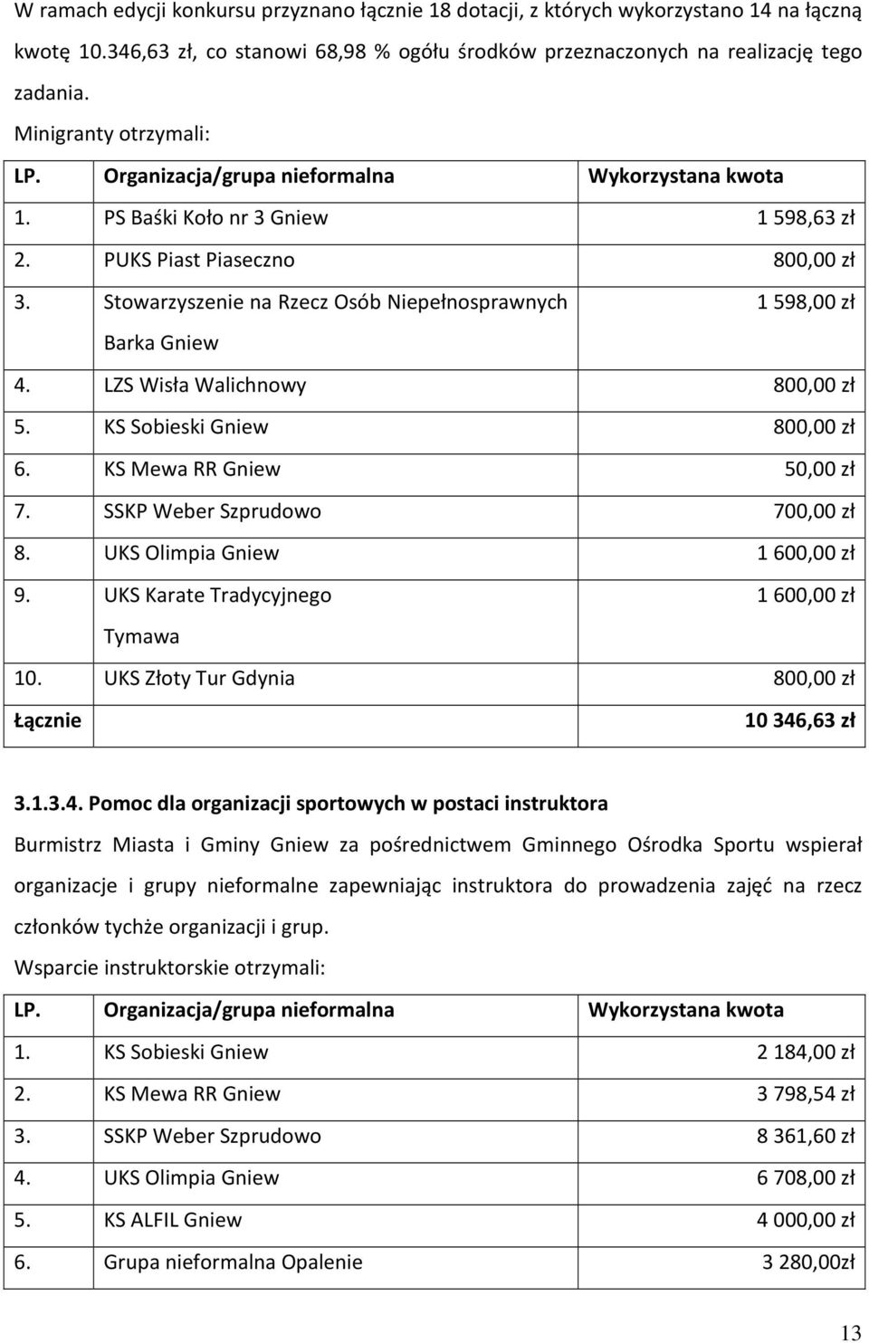 Stowarzyszenie na Rzecz Osób Niepełnosprawnych 1598,00 zł Barka 4. LZS Wisła Walichnowy 800,00 zł 5. KS Sobieski 800,00 zł 6. KS Mewa RR 50,00 zł 7. SSKP Weber Szprudowo 700,00 zł 8.