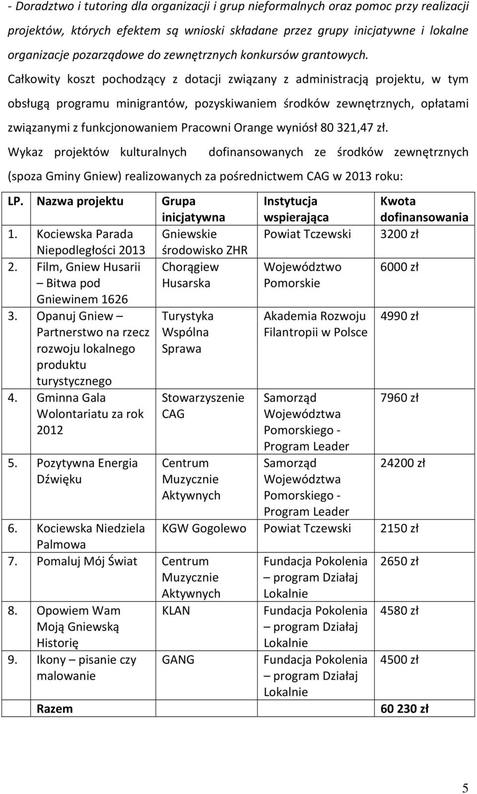 Całkowity koszt pochodzący z dotacji związany z administracją projektu, w tym obsługą programu minigrantów, pozyskiwaniem środków zewnętrznych, opłatami związanymi z funkcjonowaniem Pracowni Orange