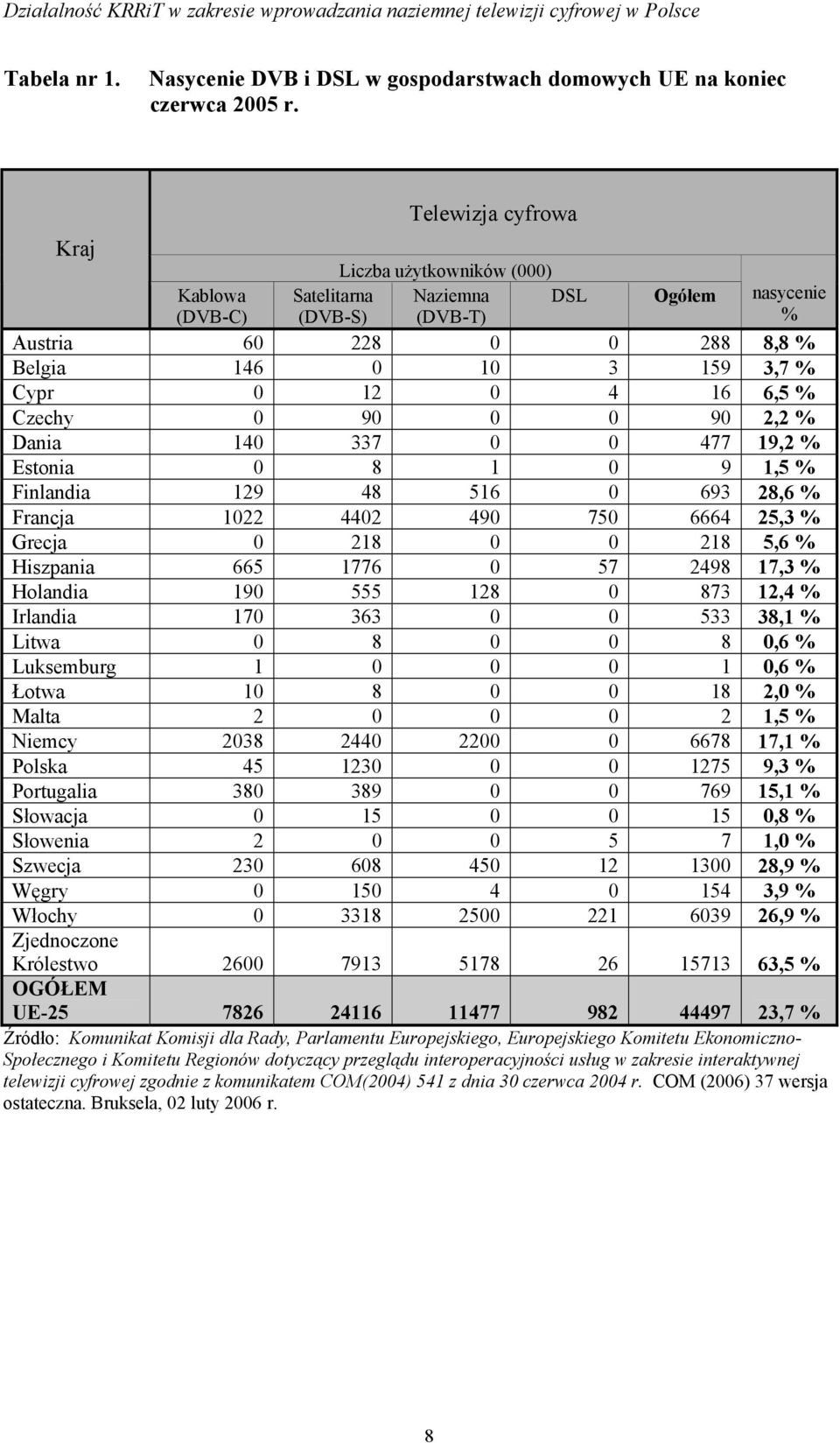 6,5 % Czechy 0 90 0 0 90 2,2 % Dania 140 337 0 0 477 19,2 % Estonia 0 8 1 0 9 1,5 % Finlandia 129 48 516 0 693 28,6 % Francja 1022 4402 490 750 6664 25,3 % Grecja 0 218 0 0 218 5,6 % Hiszpania 665