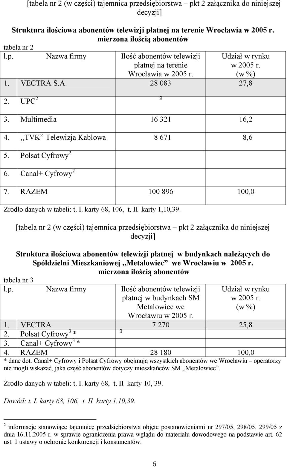 Multimedia 16 321 16,2 4.,,TVK Telewizja Kablowa 8 671 8,6 5. Polsat Cyfrowy 2 6. Canal+ Cyfrowy 2 7. RAZEM 100 896 100,0 Żródło danych w tabeli: t. I. karty 68, 106, t. II karty 1,10,39.
