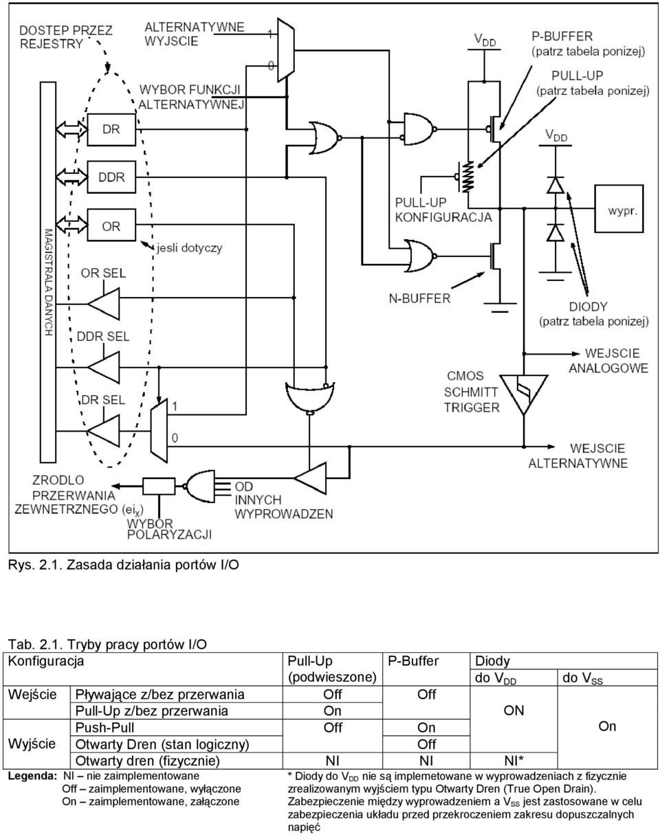 Tryby pracy portów I/O Konfiguracja Pull-Up P-Buffer Diody (podwieszone) do V DD do V SS Wejście Pływające z/bez przerwania Off Off Pull-Up z/bez przerwania On ON