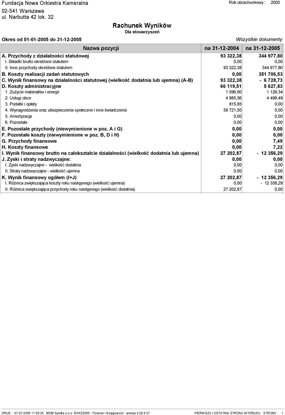 Przychody z działalności statutowej 93 322,38 344 977,80 I. Składki brutto określone statutem 0,00 0,00 II. Inne przychody określone statutem 93 322,38 344 977,80 B.