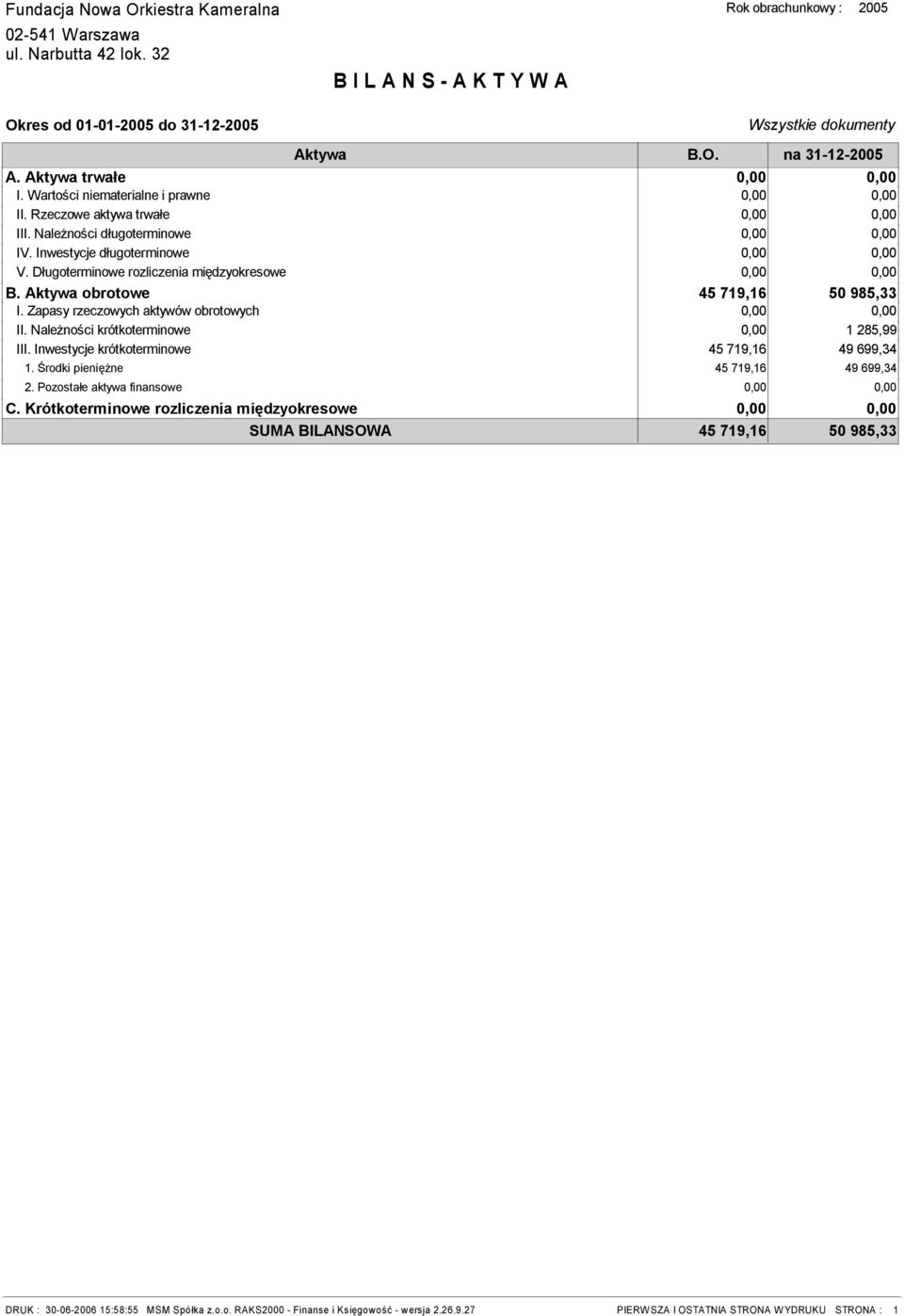 Długoterminowe rozliczenia międzyokresowe 0,00 0,00 B. Aktywa obrotowe 45 719,16 50 985,33 I. Zapasy rzeczowych aktywów obrotowych 0,00 0,00 II. Należności krótkoterminowe 0,00 1 285,99 III.