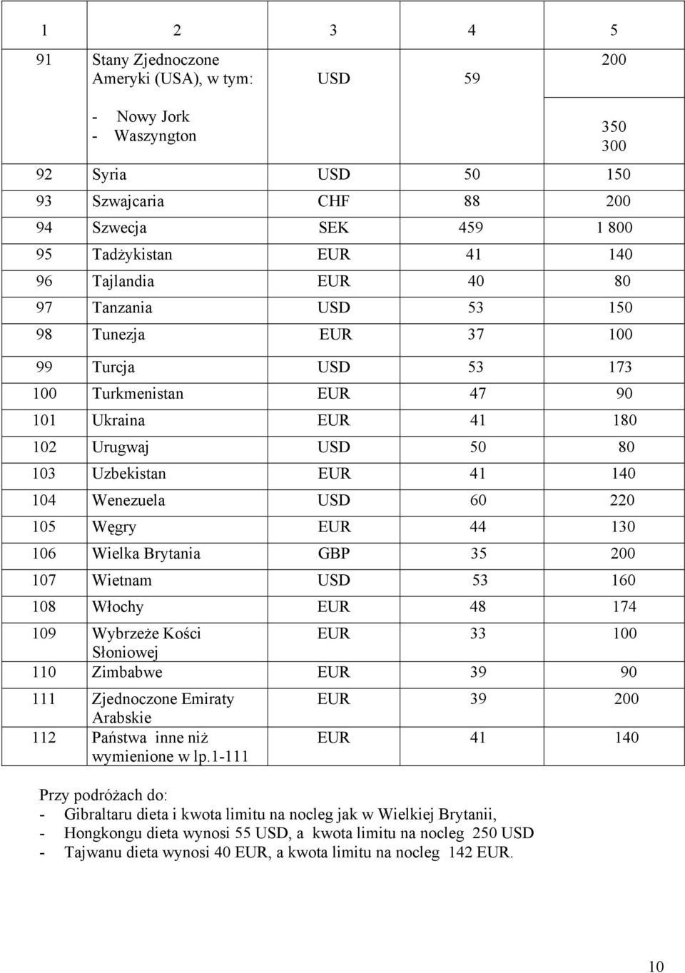USD 60 220 105 Węgry EUR 44 130 106 Wielka Brytania GBP 35 200 107 Wietnam USD 53 160 108 Włochy EUR 48 174 109 Wybrzeże Kości EUR 33 100 Słoniowej 110 Zimbabwe EUR 39 90 111 Zjednoczone Emiraty