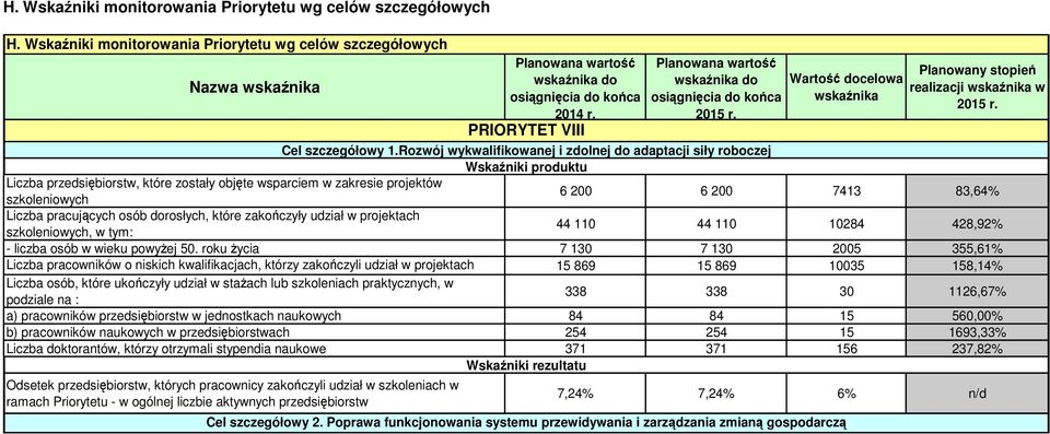 Wskaźniki produktu Liczba przedsiębiorstw, które zostały objęte wsparciem w zakresie projektów szkoleniowych 6 200 6 200 743 83,64% Liczba pracujących osób dorosłych, które zakończyły udział w