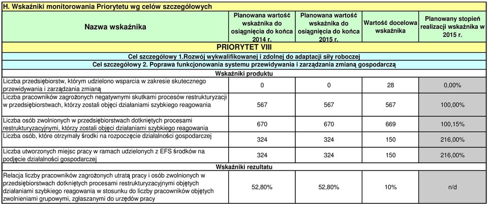 Poprawa funkcjonowania systemu przewidywania i zarządzania zmianą gospodarczą Planowany stopień realizacji wskaźnika w 205 r.