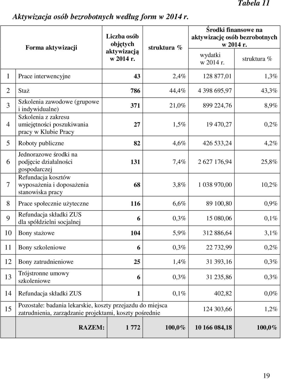 struktura % 1 Prace interwencyjne 43 2,4% 128 877,01 1,3% 2 Staż 786 44,4% 4 398 695,97 43,3% 3 4 Szkolenia zawodowe (grupowe i indywidualne) Szkolenia z zakresu umiejętności poszukiwania pracy w