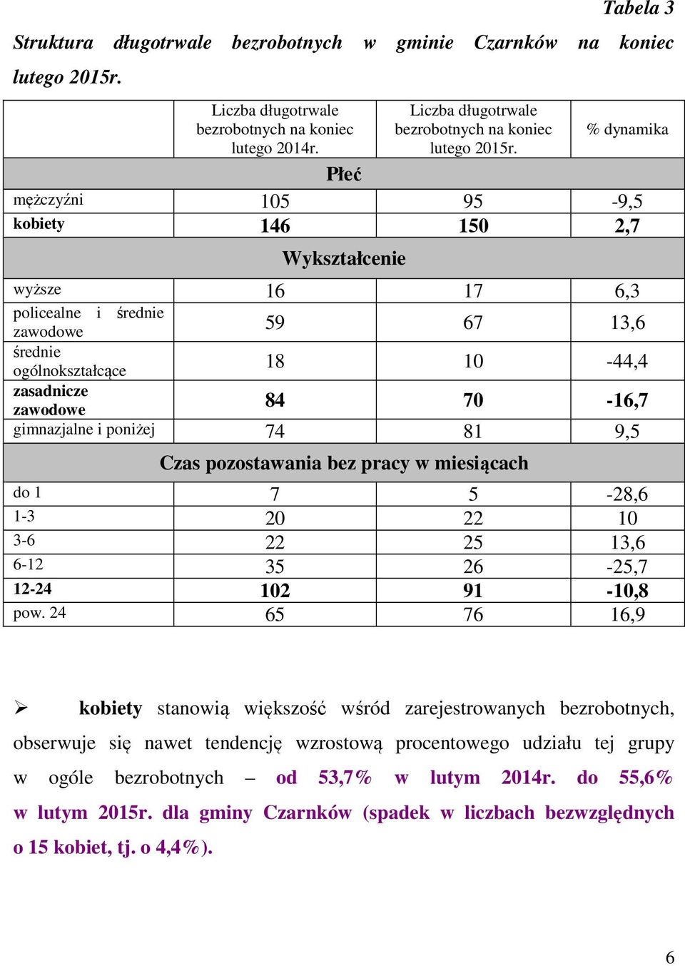 gimnazjalne i poniżej 74 81 9,5 Czas pozostawania bez pracy w miesiącach do 1 7 5-28,6 1-3 20 22 10 3-6 22 25 13,6 6-12 35 26-25,7 12-24 102 91-10,8 pow.