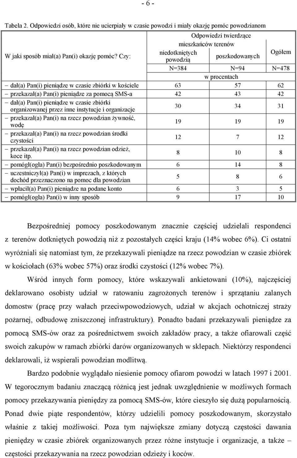 dał(a) Pan(i) pieniądze w czasie zbiórki organizowanej przez inne instytucje i organizacje 30 34 31 przekazał(a) Pan(i) na rzecz powodzian żywność, wodę 19 19 19 przekazał(a) Pan(i) na rzecz