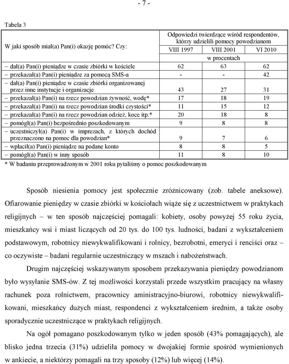 dał(a) Pan(i) pieniądze w czasie zbiórki organizowanej przez inne instytucje i organizacje 43 27 31 przekazał(a) Pan(i) na rzecz powodzian żywność, wodę* 17 18 19 przekazał(a) Pan(i) na rzecz