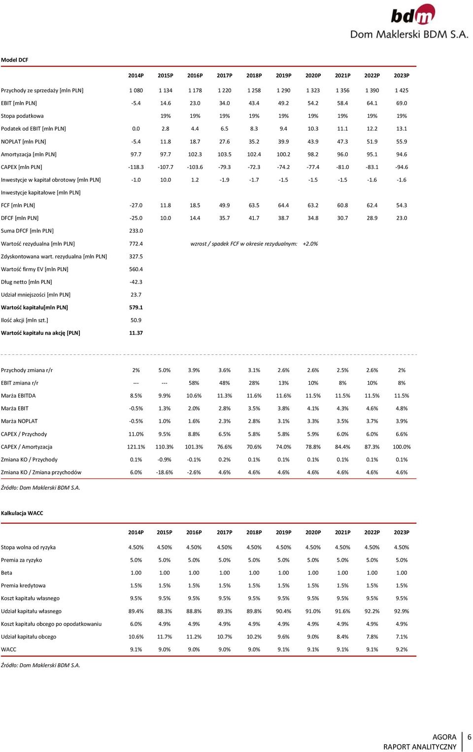9 47.3 51.9 55.9 Amortyzacja [mln PLN] 97.7 97.7 102.3 103.5 102.4 100.2 98.2 96.0 95.1 94.6 CAPEX [mln PLN] 118.3 107.7 103.6 79.3 72.3 74.2 77.4 81.0 83.1 94.6 Inwestycje w kapitał obrotowy [mln PLN] 1.