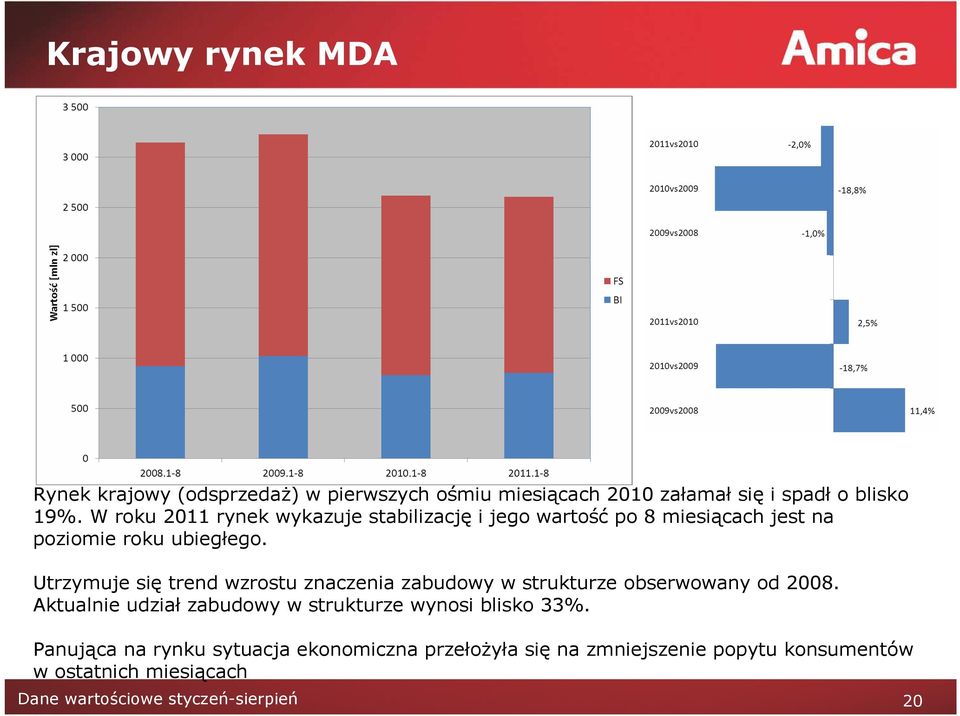 Utrzymuje się trend wzrostu znaczenia zabudowy w strukturze obserwowany od 2008.