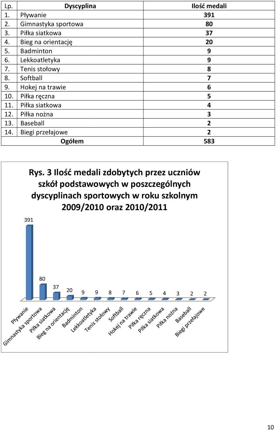 Biegi przełajowe Ogółem Ilość medali 391 80 37 20 9 9 8 7 6 5 4 3 2 2 583 Rys.