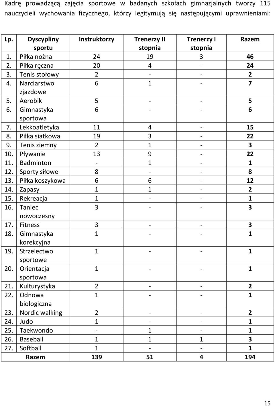 Aerobik 5 - - 5 6. Gimnastyka 6 - - 6 sportowa 7. Lekkoatletyka 11 4-15 8. Piłka siatkowa 19 3-22 9. Tenis ziemny 2 1-3 10. Pływanie 13 9-22 11. Badminton - 1-1 12. Sporty siłowe 8 - - 8 13.