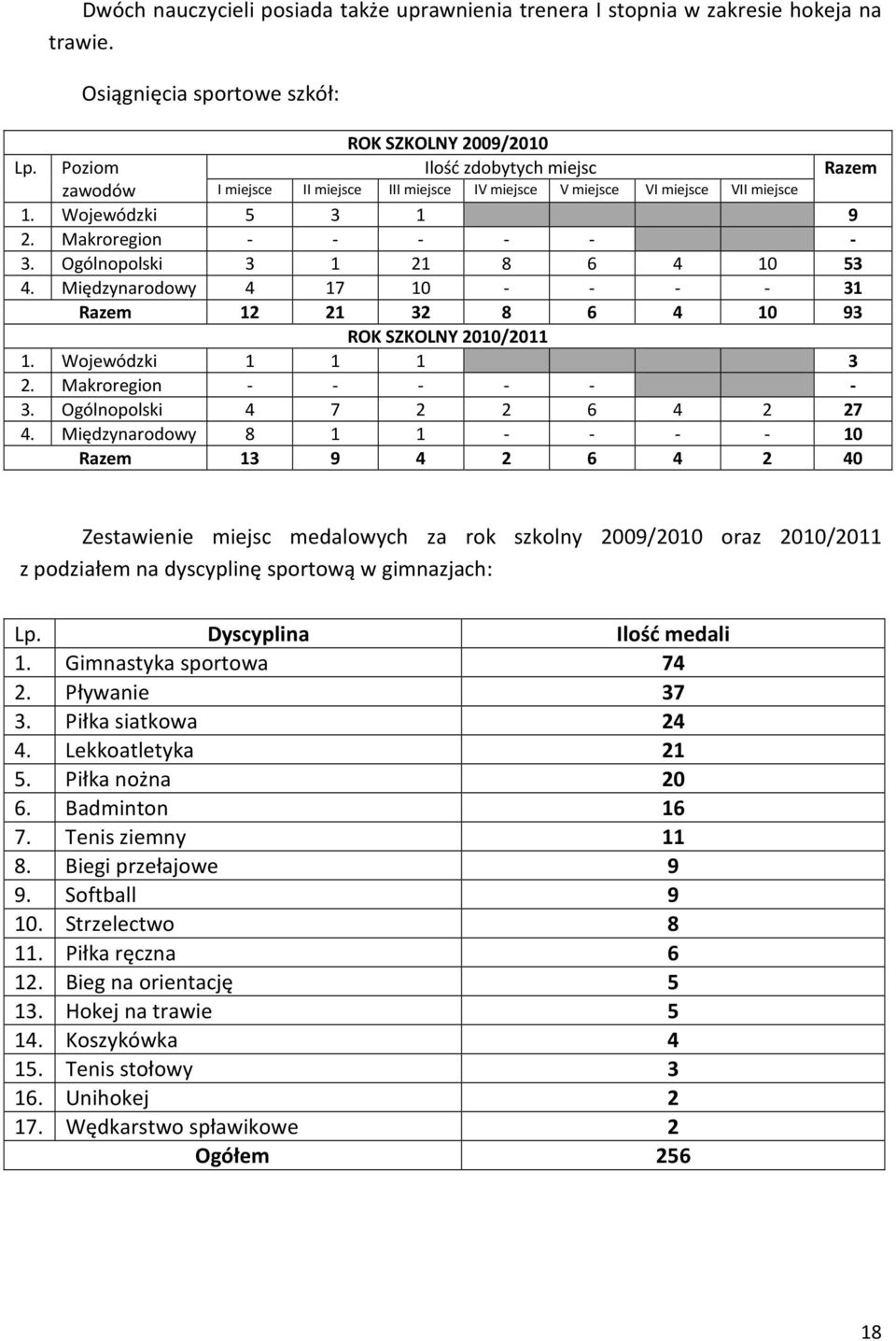 Ogólnopolski 3 1 21 8 6 4 10 53 4. Międzynarodowy 4 17 10 - - - - 31 Razem 12 21 32 8 6 4 10 93 ROK SZKOLNY 2010/2011 1. Wojewódzki 1 1 1 3 2. Makroregion - - - - - - 3.